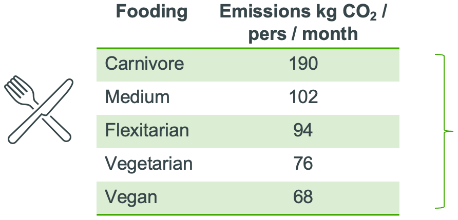 Food Emission